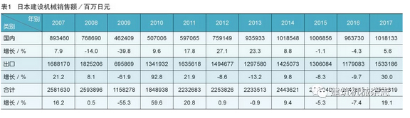獨家報道：日本建機銷售額大幅回升